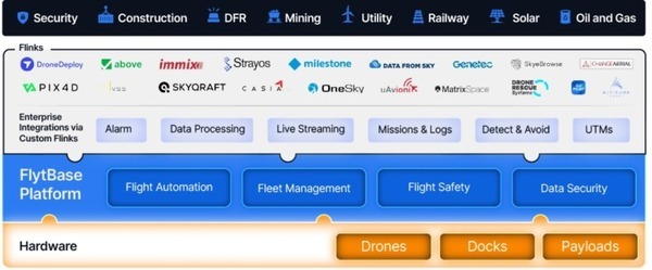 DJI製ドローンの自動充電と遠隔操縦に対応「産業用ドローンポート」をSORABOTが提供開始　広域での無人運用が可能に