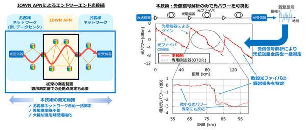 NTTが光ファイバ伝送路の状態を測定器なしでエンドツーエンドに可視化できる技術を開発　世界初・世界最高精度の実証に成功
