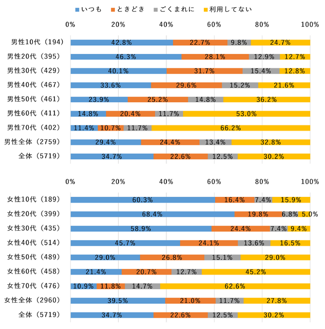 【ドコモ調査】20代女性の95％が「寝る前に布団の中でスマホを利用」、「布団の中での動画視聴」は10～20代男女で約5割
