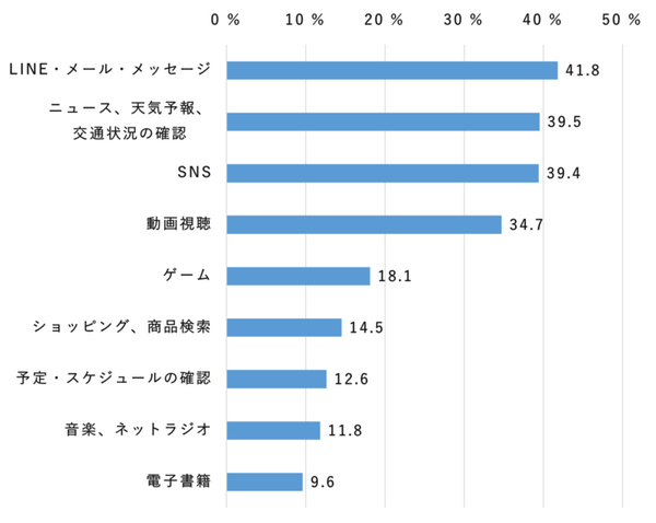 【ドコモ調査】20代女性の95％が「寝る前に布団の中でスマホを利用」、「布団の中での動画視聴」は10～20代男女で約5割