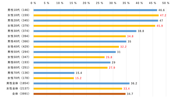 【ドコモ調査】20代女性の95％が「寝る前に布団の中でスマホを利用」、「布団の中での動画視聴」は10～20代男女で約5割