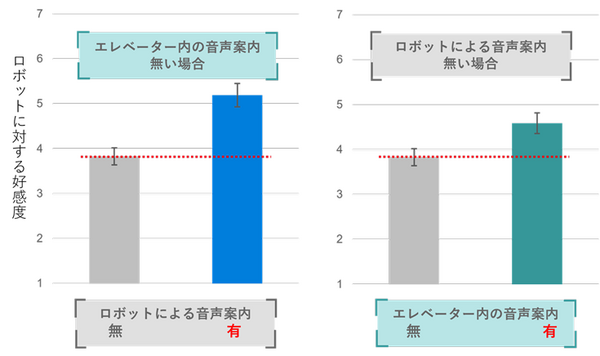 ロボットの動作をエレベータが音声で伝えると利用者は安心　三菱電機とATRがヒューマンファシリティインタラクション機能を開発