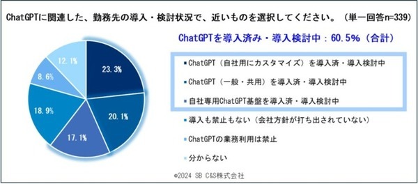 【調査】SB C&Sが「企業の生成AI開発と利活用に関する意識調査」を実施　6割以上の企業でChatGPTの導入を進める