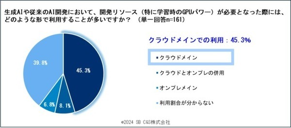 【調査】SB C&Sが「企業の生成AI開発と利活用に関する意識調査」を実施　6割以上の企業でChatGPTの導入を進める