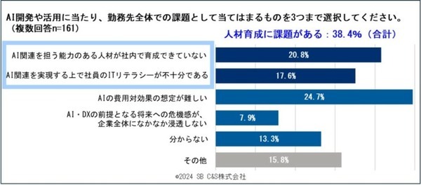 【調査】SB C&Sが「企業の生成AI開発と利活用に関する意識調査」を実施　6割以上の企業でChatGPTの導入を進める