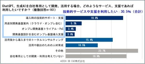 【調査】SB C&Sが「企業の生成AI開発と利活用に関する意識調査」を実施　6割以上の企業でChatGPTの導入を進める