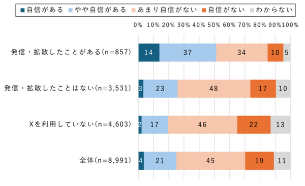 【ドコモ調査】その情報拡散しても大丈夫？ 災害情報のSNS「X」での発信・拡散についてモバイル社会研究所が調査結果を発表