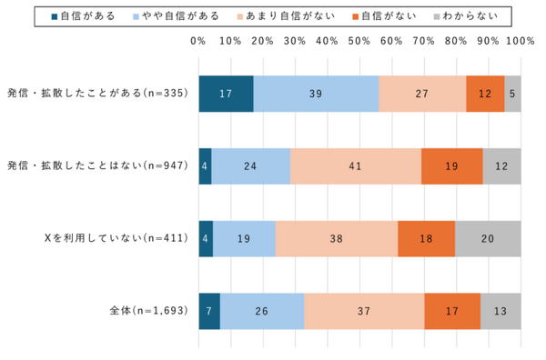 【ドコモ調査】その情報拡散しても大丈夫？ 災害情報のSNS「X」での発信・拡散についてモバイル社会研究所が調査結果を発表