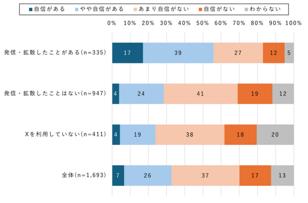 【ドコモ調査】その情報拡散しても大丈夫？ 災害情報のSNS「X」での発信・拡散についてモバイル社会研究所が調査結果を発表