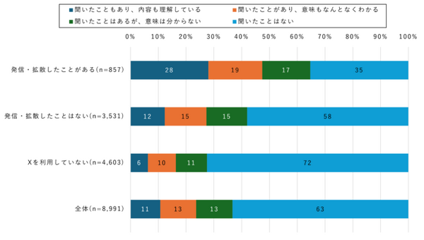 【ドコモ調査】その情報拡散しても大丈夫？ 災害情報のSNS「X」での発信・拡散についてモバイル社会研究所が調査結果を発表
