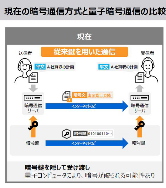 東芝が大規模な量子暗号通信ネットワーク向け「量子鍵の配送制御」と「配送高速化技術」を開発　量子暗号通信の現状と課題、発表内容を解説