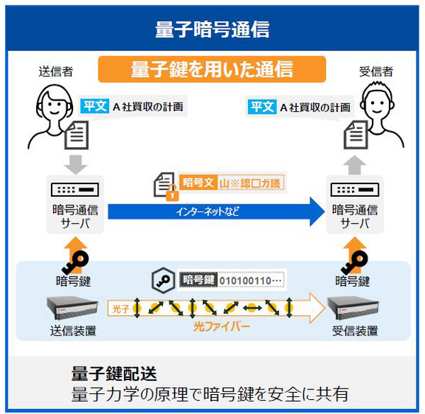 東芝が大規模な量子暗号通信ネットワーク向け「量子鍵の配送制御」と「配送高速化技術」を開発　量子暗号通信の現状と課題、発表内容を解説