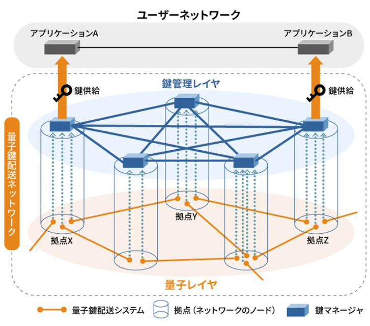東芝が大規模な量子暗号通信ネットワーク向け「量子鍵の配送制御」と「配送高速化技術」を開発　量子暗号通信の現状と課題、発表内容を解説