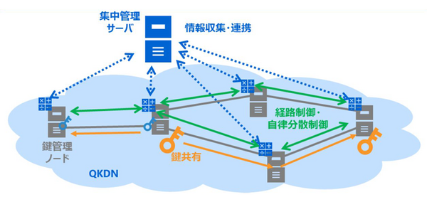 東芝が大規模な量子暗号通信ネットワーク向け「量子鍵の配送制御」と「配送高速化技術」を開発　量子暗号通信の現状と課題、発表内容を解説