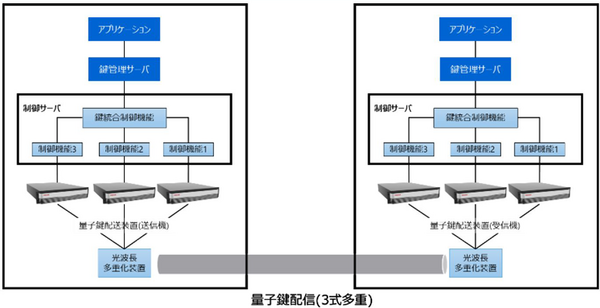 東芝が大規模な量子暗号通信ネットワーク向け「量子鍵の配送制御」と「配送高速化技術」を開発　量子暗号通信の現状と課題、発表内容を解説