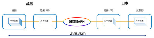 NTT 日本と台湾間を約17msの超遅延で接続【世界初】中華電信とIOWN国際間オールフォトニクスネットワークで開通