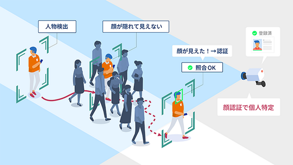 「立ち止まらずに1分間に100人をリアルタイム認証」NECがグローバルで販売開始　入場ゲートの混雑を緩和
