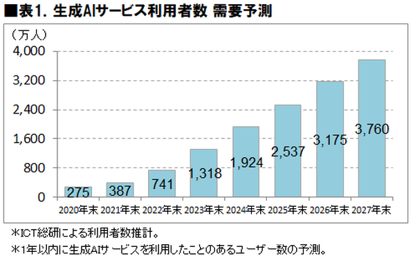 【調査】生成AI利用者は2024年末に1,924万人、2026年末には・・満足度第1位の生成AIサービスは・・ICT総研が利用動向調査を実施