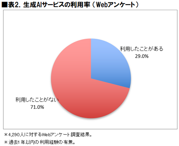 【調査】生成AI利用者は2024年末に1,924万人、2026年末には・・満足度第1位の生成AIサービスは・・ICT総研が利用動向調査を実施