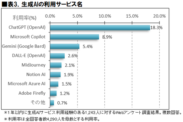 【調査】生成AI利用者は2024年末に1,924万人、2026年末には・・満足度第1位の生成AIサービスは・・ICT総研が利用動向調査を実施