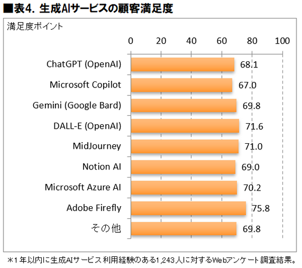 【調査】生成AI利用者は2024年末に1,924万人、2026年末には・・満足度第1位の生成AIサービスは・・ICT総研が利用動向調査を実施