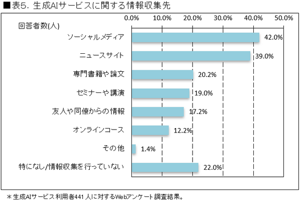 【調査】生成AI利用者は2024年末に1,924万人、2026年末には・・満足度第1位の生成AIサービスは・・ICT総研が利用動向調査を実施