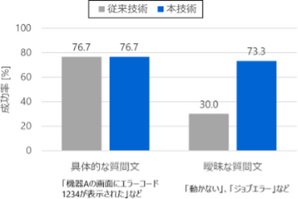 東芝　曖昧な質問にも適切に回答する対話エージェントを開発 「応答する生成 AI」と「それを評価する AI」が協調