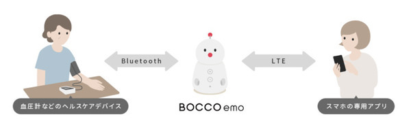 会話ロボット「BOCCO emo」とヘルスケア機器が連携　日々の血圧を測定・記録　健康管理の習慣化をサポート