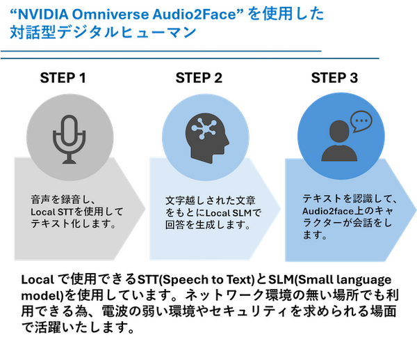 NVIDIAの生成AIとシーメンスのラックPCで対話型AIデジタルヒューマンを開発　菱洋エレとヘッドウォータース「Japan Robot Week」で公開