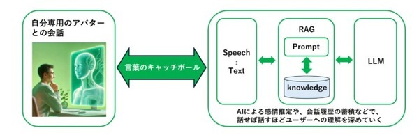 デジタルヒューマンと生成AIで「感情推定」するアバターシステム　認知症予防や介護現場、医療や教育分野も視野に　テックファーム