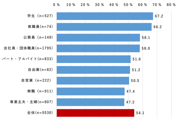 【ドコモ調査】動画を倍速で視聴することがある?　年代別・男女別・職業別に倍速視聴経験の割合を公表