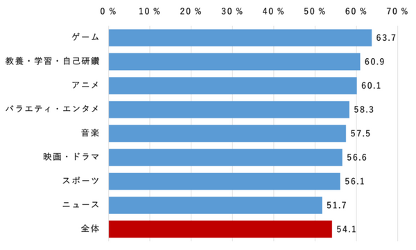 【ドコモ調査】動画を倍速で視聴することがある?　年代別・男女別・職業別に倍速視聴経験の割合を公表
