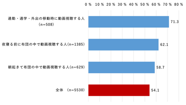 【ドコモ調査】動画を倍速で視聴することがある?　年代別・男女別・職業別に倍速視聴経験の割合を公表