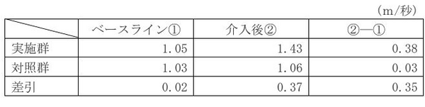 慶應義塾大学　装着型ロボットによる介護予防プログラムの研究結果と効果を発表　高齢者の通常歩行速度が33％アップ