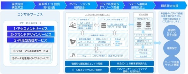 NEC 生成AIが通話内容の要約や回答を支援　コンタクトセンター向けプラットフォーム「NEC Speech Analysis Platform」リリース