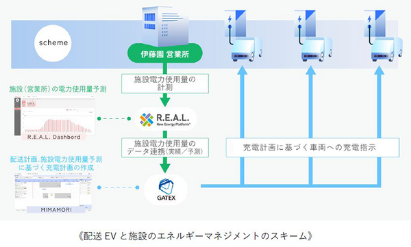 伊藤園×いすゞ×アイ・グリッド　配送EVトラックとエネルギーマネジメント実証の運用開始　AIで効率的なEV充電管理