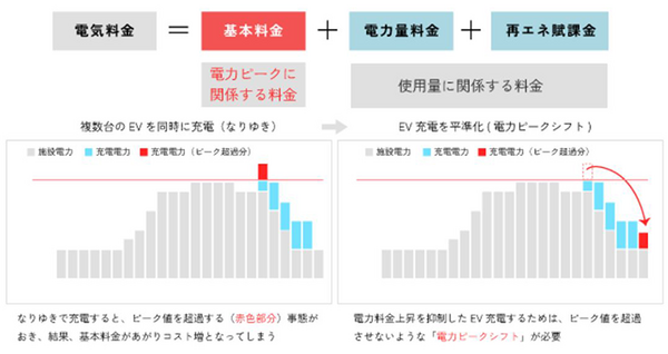 伊藤園×いすゞ×アイ・グリッド　配送EVトラックとエネルギーマネジメント実証の運用開始　AIで効率的なEV充電管理