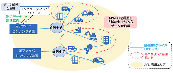 NTTとNEC　今ある光ファイバーをセンサーとして道路の交通状況をAIモニタリング　IOWN APNで広域に成功　交通量や工事振動、道路積雪など測定DXに活用