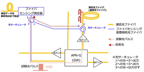 NTTとNEC　今ある光ファイバーをセンサーとして道路の交通状況をAIモニタリング　IOWN APNで広域に成功　交通量や工事振動、道路積雪など測定DXに活用