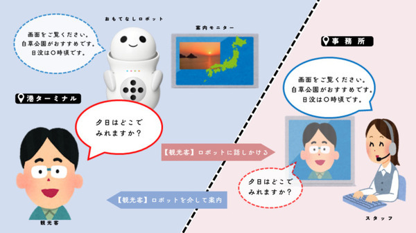 離島の玄関口に「観光案内おもてなしロボット」を導入　遠隔操作で観光案内サービスを効率化　時短勤務やリモートワークも可能に
