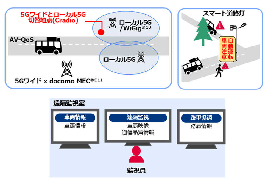 NTTなど よこはま動物園ズーラシア地域で最新通信技術と自動運転バスの実証実験　遠隔監視や路車協調システムで車両制御を検証