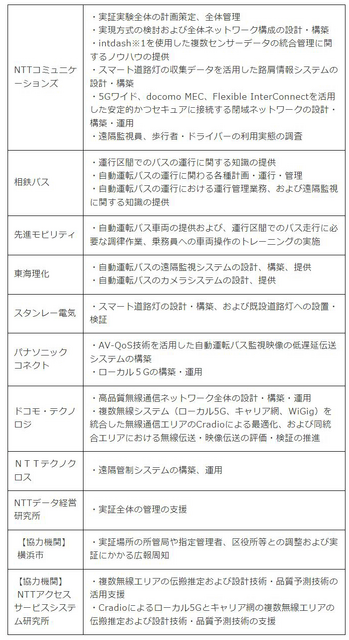 NTTなど よこはま動物園ズーラシア地域で最新通信技術と自動運転バスの実証実験　遠隔監視や路車協調システムで車両制御を検証