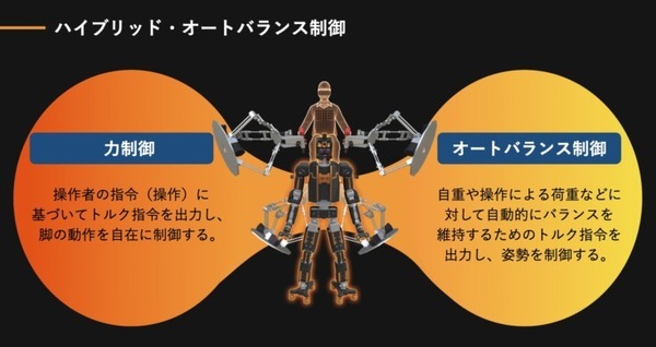 汎用人型重機を開発する人機一体、下半身制御のコア技術「ハイブリッド・オートバランス制御(HABC)」を公開