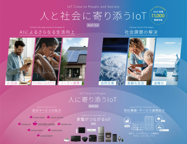 シャープ AIoT家電が累計1,000機種を突破 「RoBoHoN」発売以来、クラウドにつながる家電の利便性と可能性を追求