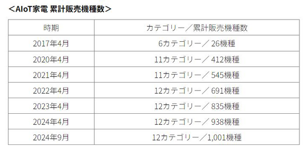 シャープ AIoT家電が累計1,000機種を突破 「RoBoHoN」発売以来、クラウドにつながる家電の利便性と可能性を追求