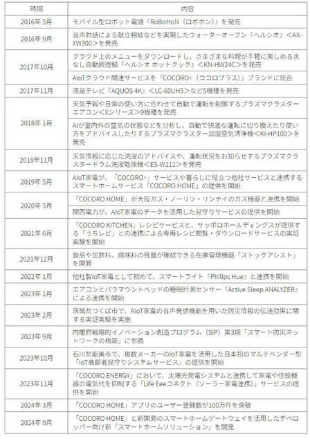 シャープ AIoT家電が累計1,000機種を突破 「RoBoHoN」発売以来、クラウドにつながる家電の利便性と可能性を追求