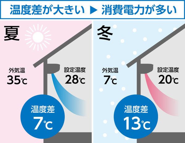 冷房と暖房、電気代が高いのはどっち？ パナソニックが冬のエアコン節電術を公開　