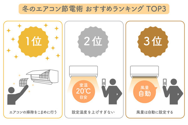 冷房と暖房、電気代が高いのはどっち？ パナソニックが冬のエアコン節電術を公開　