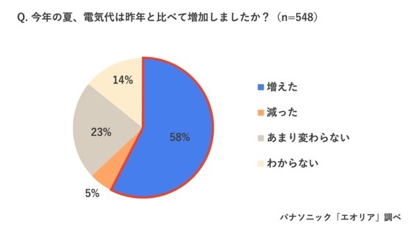 冷房と暖房、電気代が高いのはどっち？ パナソニックが冬のエアコン節電術を公開　