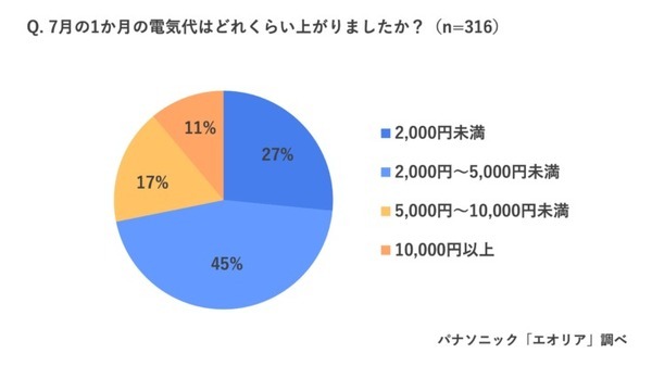 冷房と暖房、電気代が高いのはどっち？ パナソニックが冬のエアコン節電術を公開　